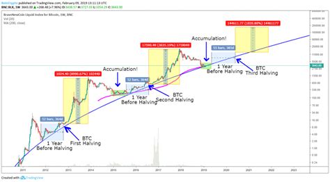 Bitcoin price history in 2020. Top 10 Bitcoin Price Prediction Charts for Bitcoin Halving ...