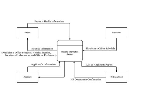 Hospital Information System