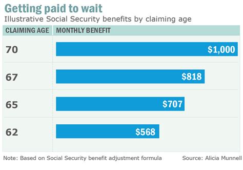 Social Securitys Real Retirement Age Is 70 Encore Marketwatch