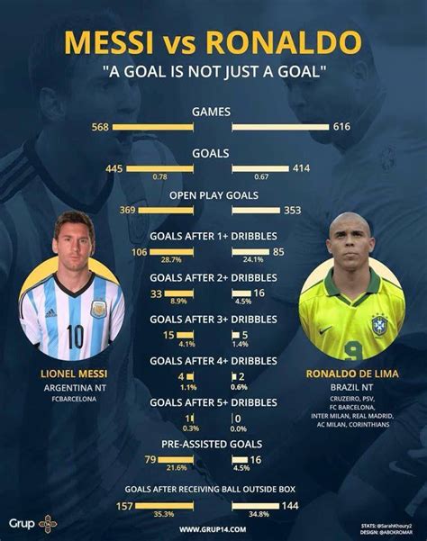 messi vs ronaldo total goals