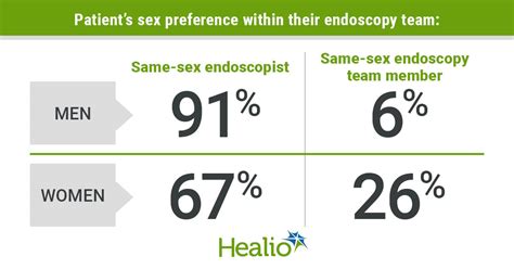 Most Patients Do Not Have An Endoscopist Sex Preference