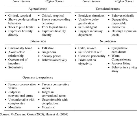 As you may be able to infer, extroverted people you may have noticed that many of the traits have overlapping effects on an individual's behavior. Characteristics related to the Big Five Personality Traits ...