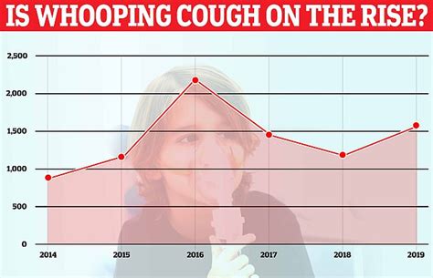 Whooping Cough Warning As Cases Are 27 Higher Than Last Year
