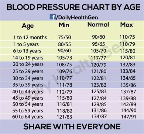 Medical And Health Science Blood Pressure Chart By Age