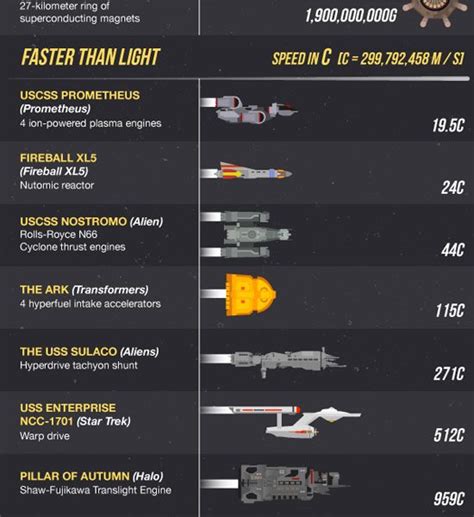 The Fastest Ships In The Universe Infographic Best Infographics