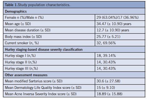 Aisi A New Disease Severity Assessment Tool For Hidradenitis Suppurativa