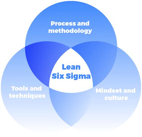 Lean Six Sigma Training And Certification With International Accreditation