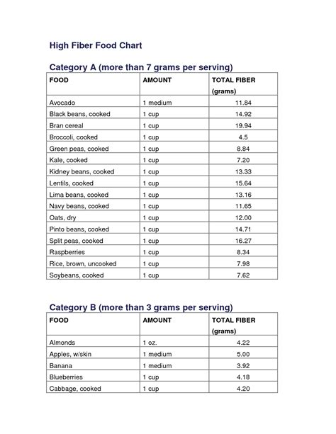 Foods that are still pretty good sources of fiber that contain approximately 2 to 4.9 grams of fiber per serving—at least as compared to other foods without fiber, but not as high as the high fiber foods listed above—include: high fiber food chart | High Fiber Food Chart - DOC | High ...