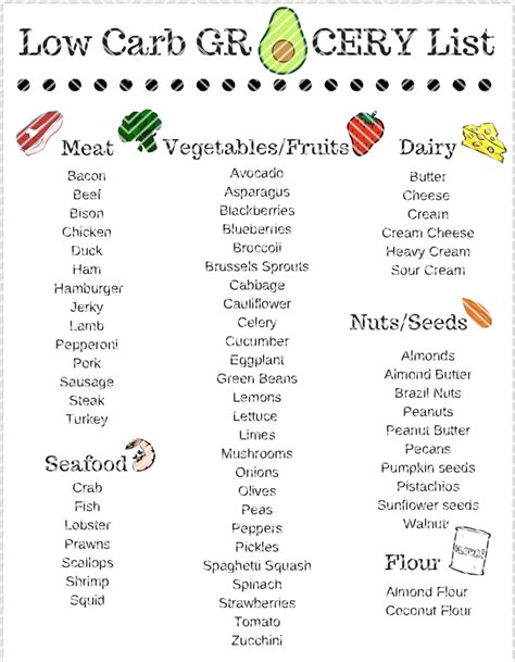 Printable Low Carb Grocery List That Are Agile Wright Website How To