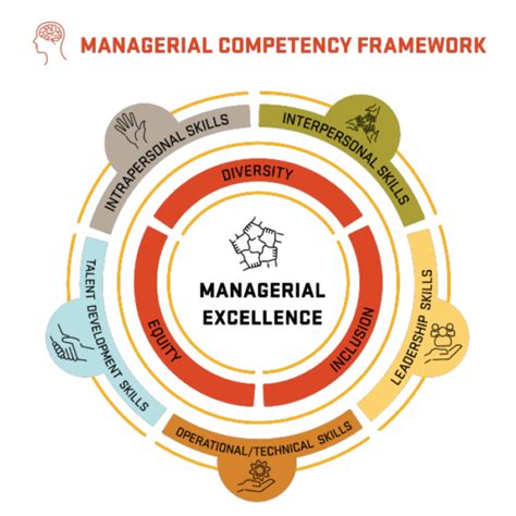 Managerial Competencies Framework University Human Resources Oregon