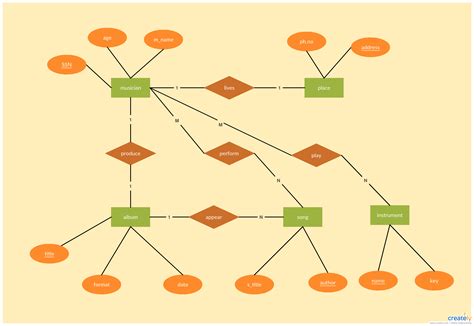 Entity Relationship Diagram Example Brettkruwkey