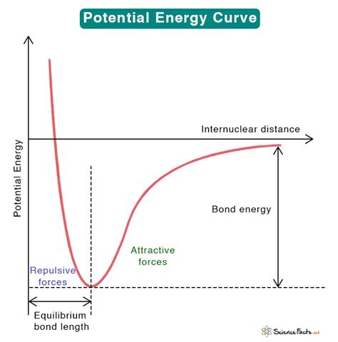 Potential Energy Curve