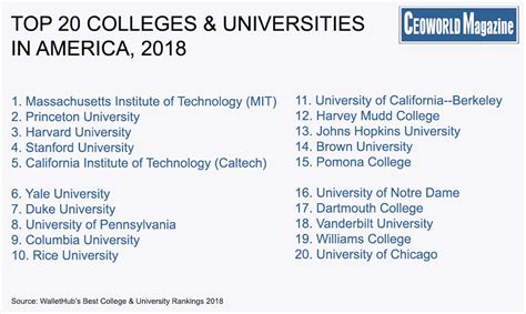 Americas Top 20 Colleges And Universities Wallethub