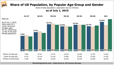 Us Population By Age And Gender Chart