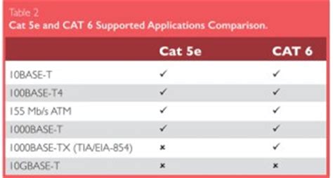 Cat 5 is suitable to carry ethernet signals, but also telephony and video. Ethernet Cabling Cat 5e and Cat 6 - Understanding the ...