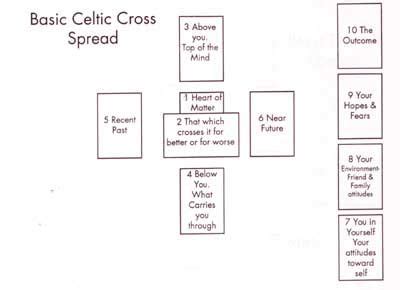 Maybe you would like to learn more about one of these? Celtic Cross the most basic of Tarot spreads | Tarot learning, Celtic cross tarot, Tarot card ...