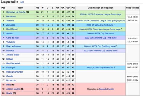 Trudiogmor La Liga Table 201819 Final Standings