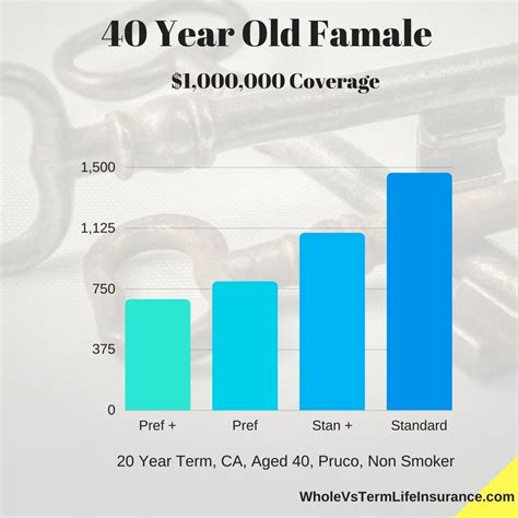 For instance, in property and casualty. Sample Pruco Term Life Rates for a 40 year old female non ...