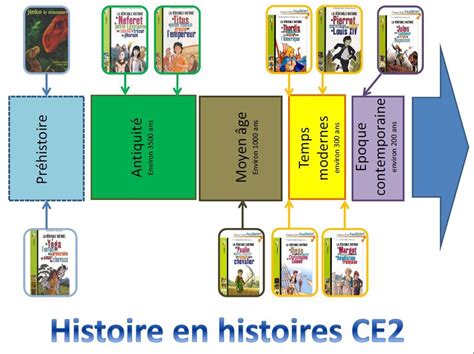 Frise Chronologique Histoire De France Ce2