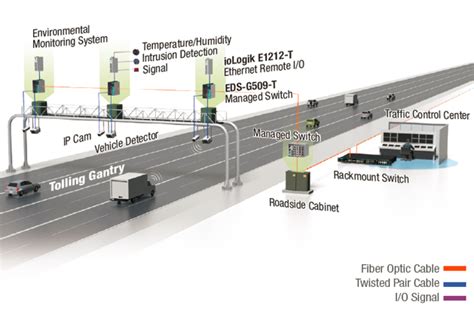 Automated Enforcement For Gps Toll Collection Acelink