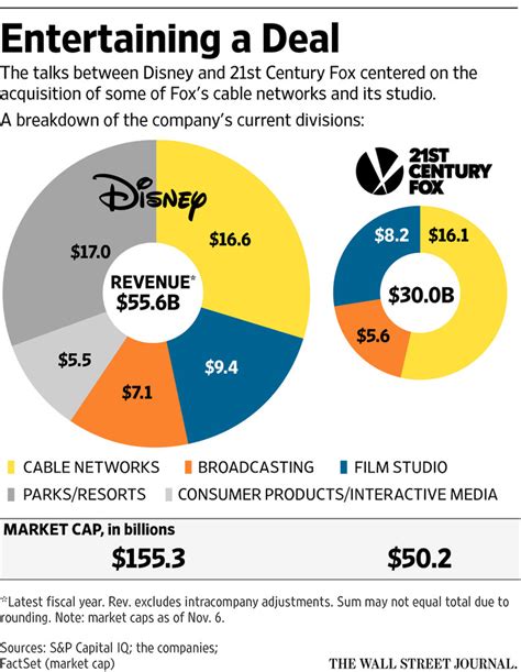 Disney Approached St Century Fox To Buy Entertainment Assets WSJ