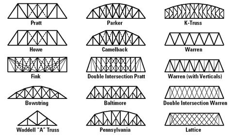 Types Of Truss Bridges Charts And Graphs Pinterest Bridge Math