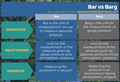 Difference Between Bar And Barg Compare The Difference Between