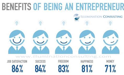 Benefits Of Being An Entrepreneur Visually