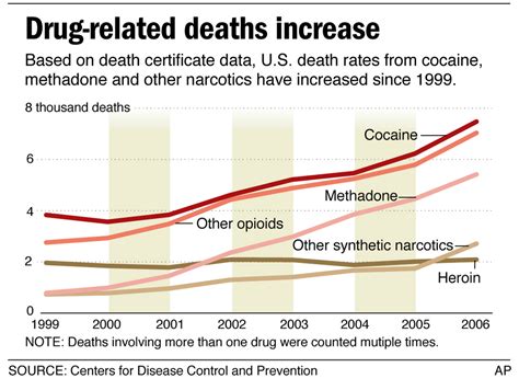 Drug Related Deaths In The Us Graphic Sociology