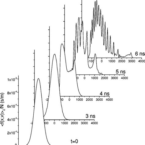 The instantaneous velocity distribution function of CH 4 molecules ...