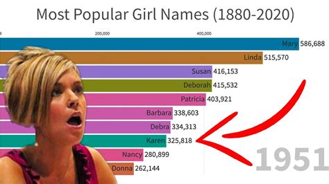most popular girl names 1880 2020 youtube