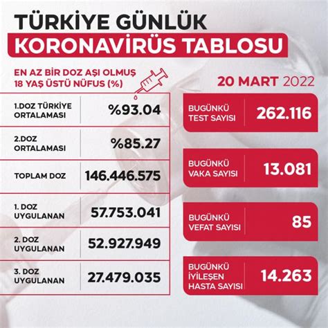 Türkiye 20 Mart 2022 Koronavirüs Vaka Ve ölü Sayısı Sağlık Bakanlığı