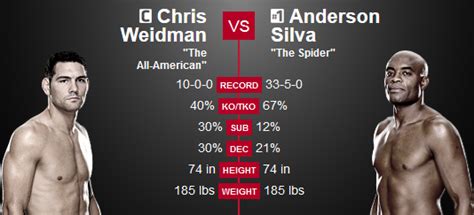 Before chris weidman faces dominick reyes in his light heavyweight debut this friday (oct. Chris Weidman vs. Anderson Silva 2 Prediction