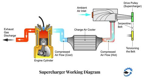 What Is Supercharger Definition Types And Working