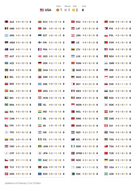 Finishing third or fourth in the medal table, with around 28 or 29 from 102 events. Norway has taken the early lead in the Winter Olympics ...