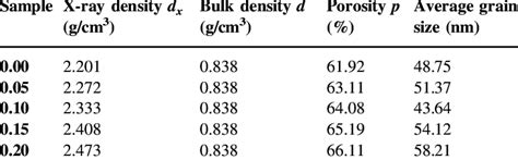 X Ray Density Bulk Density Porosity And Average Grain Size Values