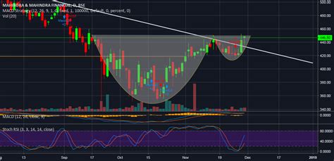 Crypto market capitalization or crypto market cap for short is a widely used metric that is commonly used to compare the relative size of different cryptocurrencies. Mahindra Finance- Cup & Handle formation for BSE:M_MFIN by ...