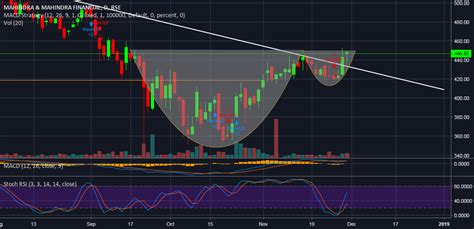 You can also compare market cap dominance of various cryptocurrencies. Mahindra Finance- Cup & Handle formation for BSE:M_MFIN by ...