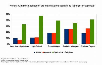 Education Atheist Graphs Graph Called College Atheists