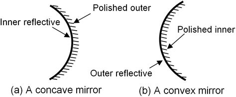 O'neill lays out a theory that rembrandt set up flat and concave mirrors to project his subjects — including himself — onto. SPHERICAL MIRRORS