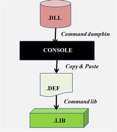 Create Lib File From Dll File Visual Studio Techawarey