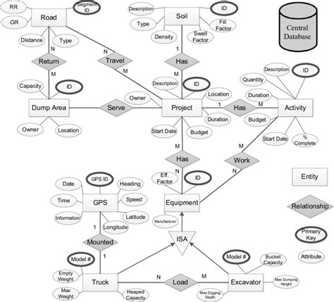 Entity Relationship Er Diagram For System Database Download