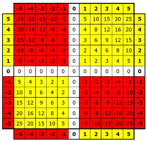 Mcknight Math Integer Multiplication Chart