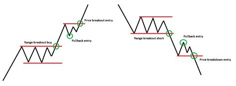 Becoming A Better Trader Maximizing Breakout And Pullback Strategies
