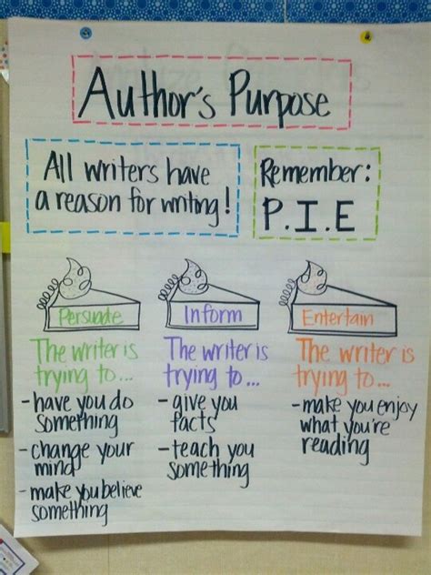 I have taught this more advanced version of author's purpose {pie'ed} to upper elementary students (grades 4 and up) for several years now. favorite author's purpose anchor chart | Reading ideas ...
