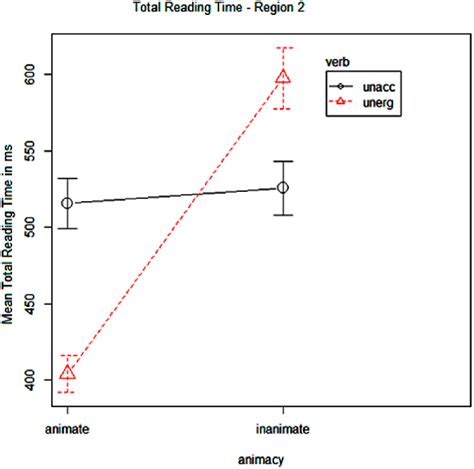 mean total reading time in region 2 as a function of animacy × download scientific diagram
