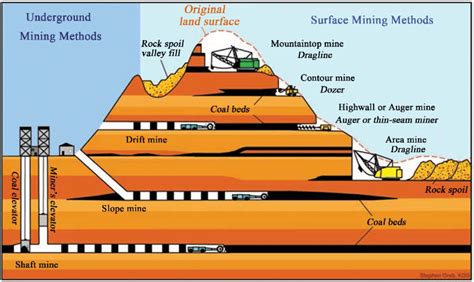 Different Coal Mining Methods Source Download Scientific Diagram