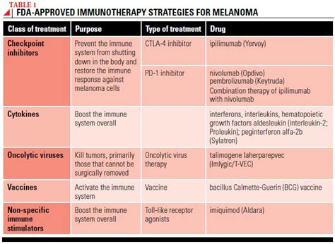 New Skin Cancer Treatments Improve Melanoma Prognosis Healthy Eats Life