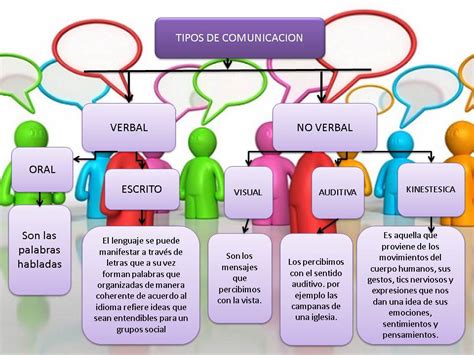 La Comunicación Definición Características Y Comparación Cuadro