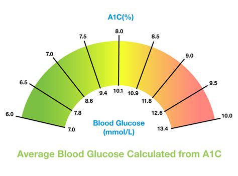 Target A1c Levels For Diabetes Diabeteswalls